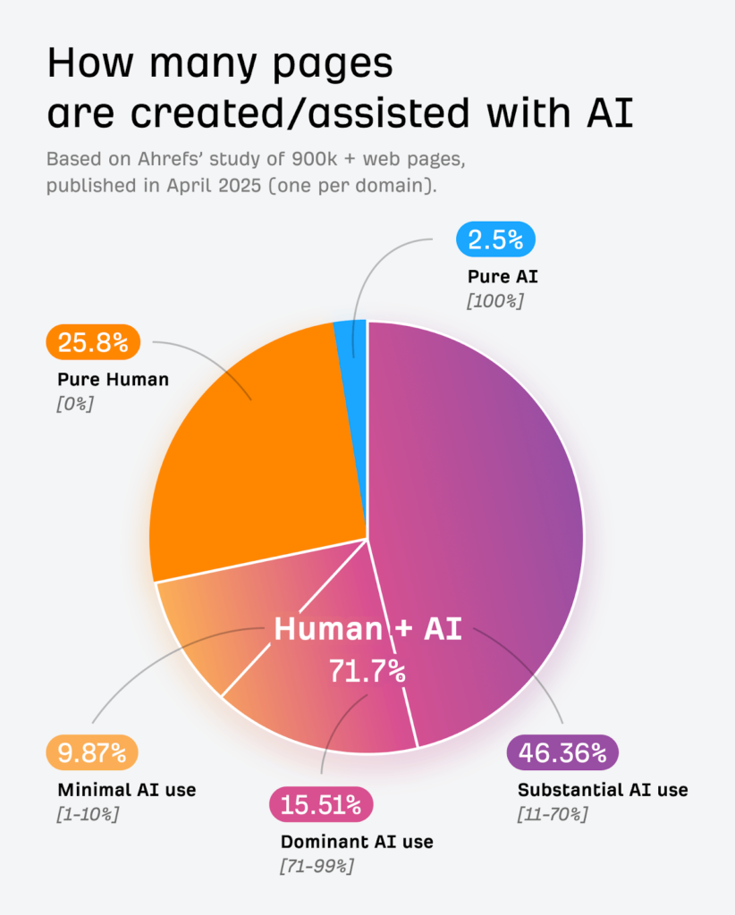A pie chart showing that 74.2% of new webpages in Ahrefs’ 2025 study contain AI-generated content Caption: Ahrefs’ pictorial representation of the study results