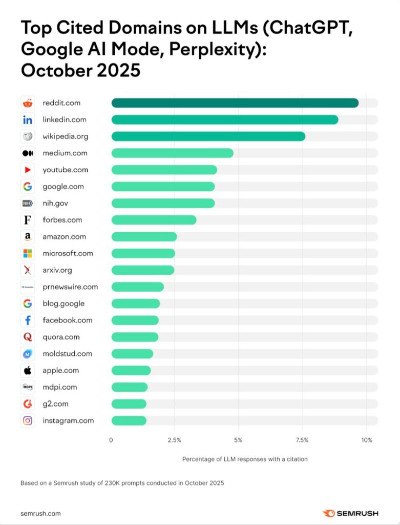 Image from Semrush’s study showing the most cited domains across ChatGPT, Google AI Mode, and Perplexity as of October 2025