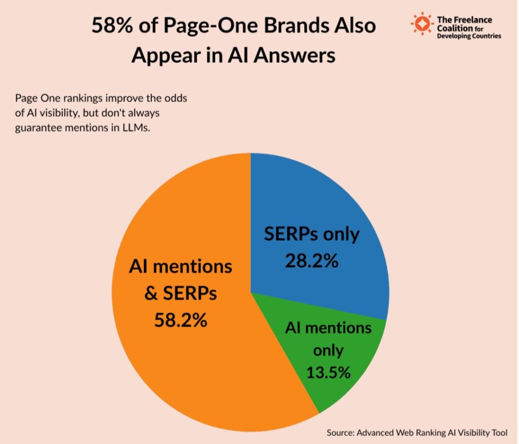A pie chart showing that 58% of page-one brands also appear in AI answers 