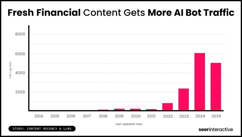 A bar chart showing that LLMs prefer to cite recent content from 2021 upwards