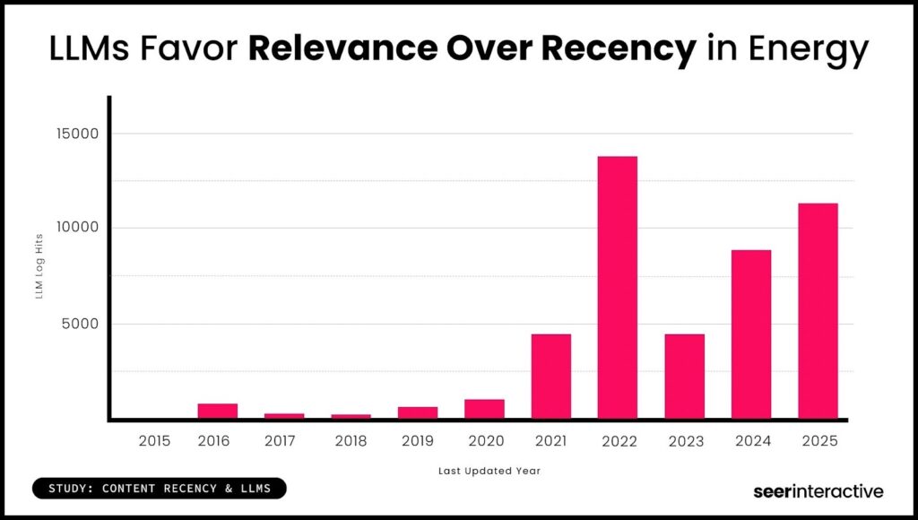 A bar chart showing data to support that LLMs favor relevance over recency in energy content 