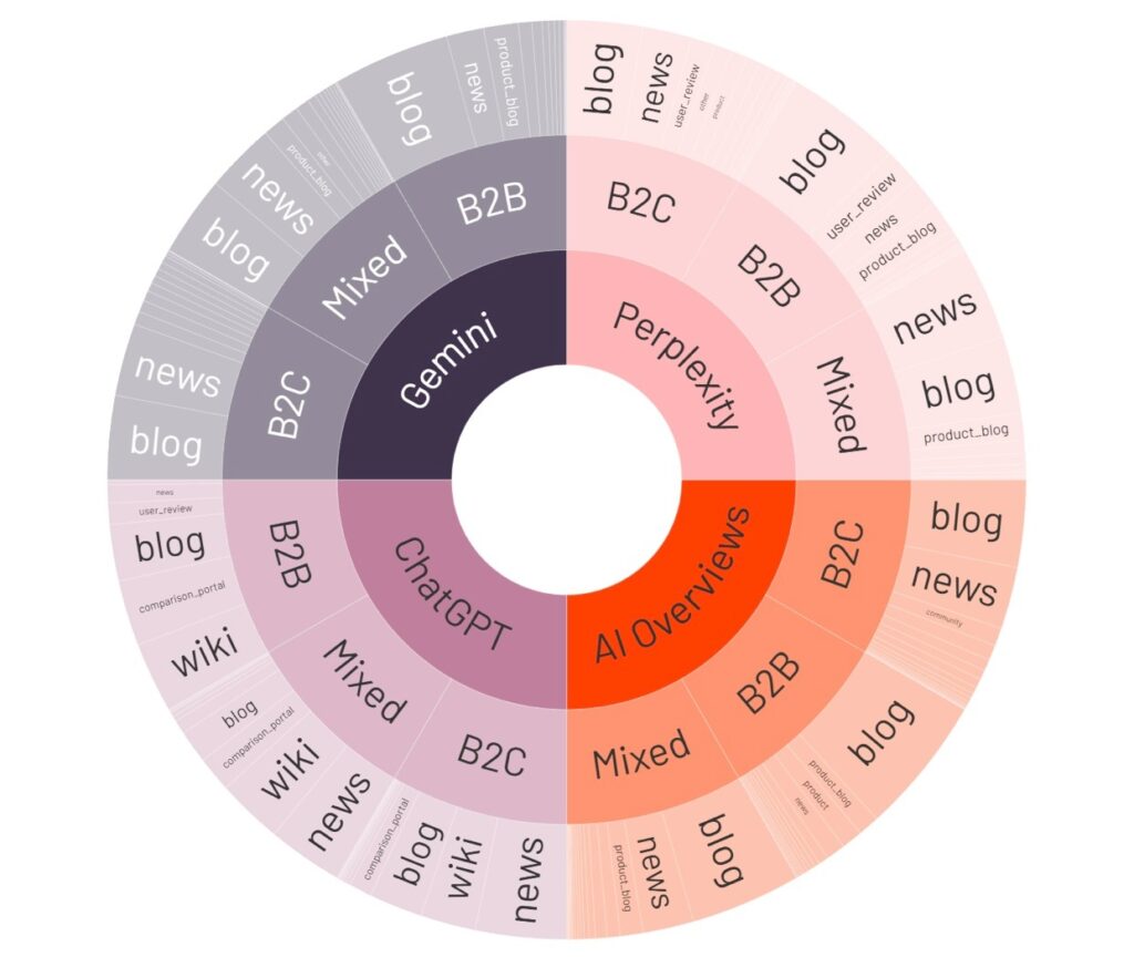 A pie chart showing how industry influences AI citations across ChatGPT, Gemini, Perplexity, and Google’s AI Overview 